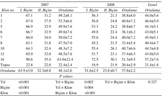Çizelge 2-Geliştirilmiş Hypericum perforatum L. klonlarında bitki boyları (cm) 