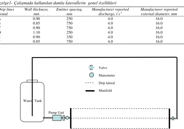 Table 1-General characteristics of drip irrigation laterals  Çizelge1- Çalışmada kullanılan damla laterallerin  genel özellikleri 