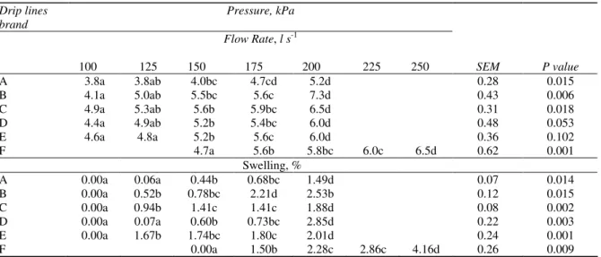 Table 3-Lateral diameter to emitter discharge changes at tested pressure and statistical analysis results  Çizelge 3-Basınç artışlarına bağlı lateral çapı, damlatıcı debi değişimleri ve istatistik sonuçları 