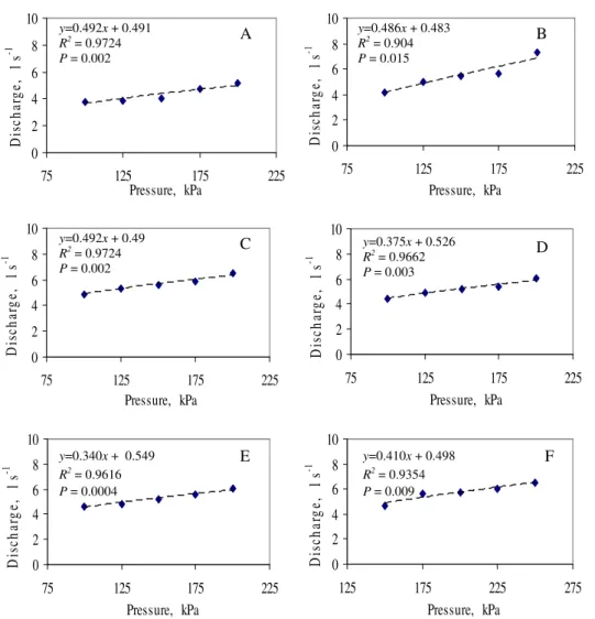 Figure 2-Relationship between system pressure and drip lateral diameter change of tested drip laterals  manufactured by A, B, C, D, E, and F companies 