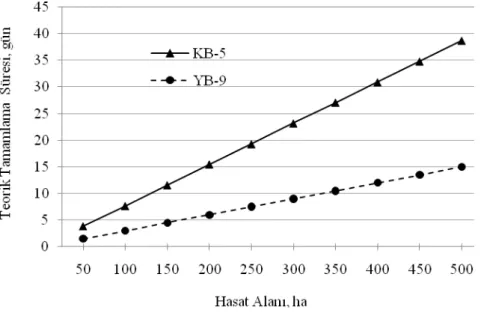 Figure 6-Changes in effective field capacities depending  on experimental factors 