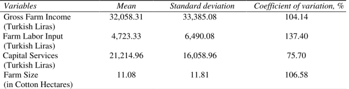 Table 2-Descriptive statistics for variables used in the analysis     Çizelge 2-Analizde kullanılan değişkenlere ait betimleyici istatistikler 