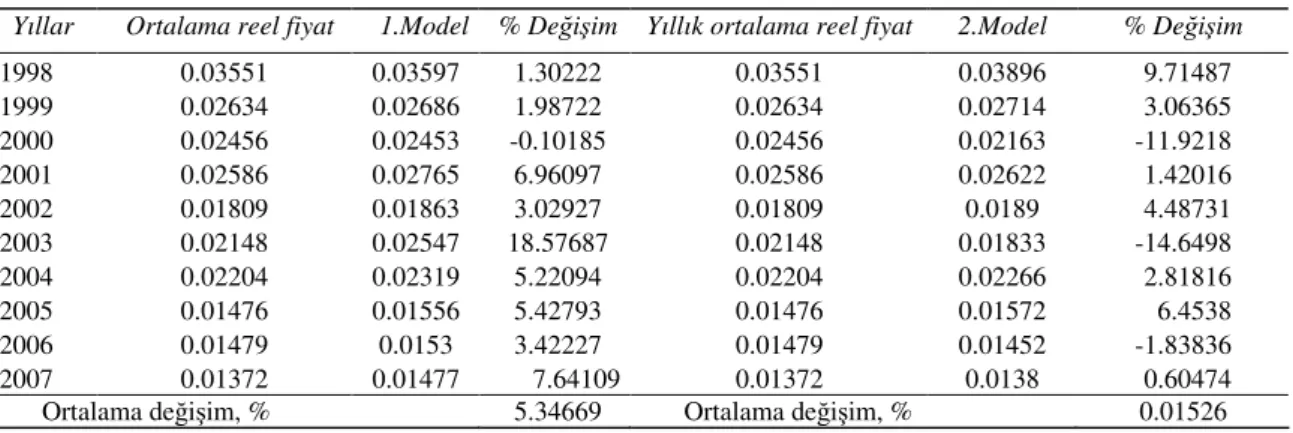 Çizelge 3-Pamuk satış zamanının geriye doğru değerlendirilmesi 