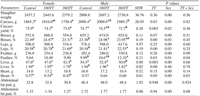 Table 3-Effects of Tribulus terrestris (TT) extract on body components of broiler chicks  Çizelge 3-Etlik civcivlerde TT ekstraktının vücut parametreleri üzerine etkileri 
