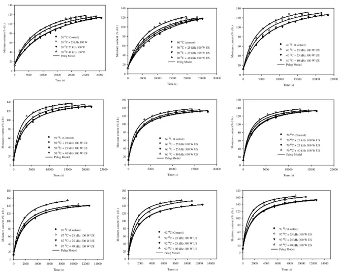 Figure 1-Means of experimental and predicted moisture contents of chickpeas at different temperatures  without and with ultrasound during soaking 