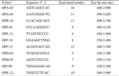 Table 2-Primers used and the number and size of bands obtained from Fusarium   oxysporum f