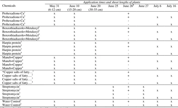 Table 2-Application times of chemicals and Erwinia amylovora inoculation based on shoot length 