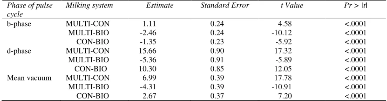 Table 2-Least square means of vacuum reduction at teat end for Multilactor (MULTI),   BioMilker (BIO) and conventional milking system (CON) 