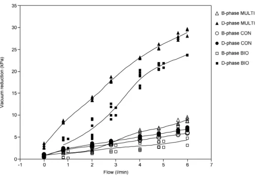 Figure 3-Vacuum reduction in b- and d-phase of CON, BIO and MULTI at different flow rates 