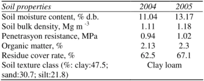 Table 1-Some of the important physical properties  of the experiment field soils 