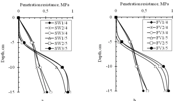 Figure 1-Penetration resistance values in terms of a) strip width, b) tractor forward speed  