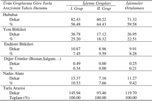 Table 1-Using types of land in farms  