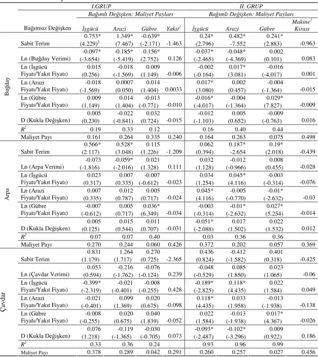Çizelge 4-Pay eşitlikleri modeli SUR çözümü 