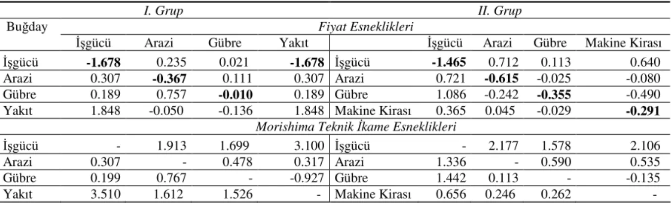 Çizelge 6-Arpada girdi talebi esneklikleri 
