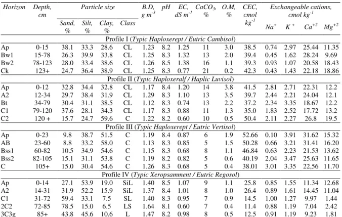 Table 2-Some physical and chemical properties of profiles 