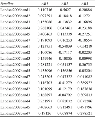 Table 1-Corelation between principal components   and original image and effect of Eigen value on   % and total 