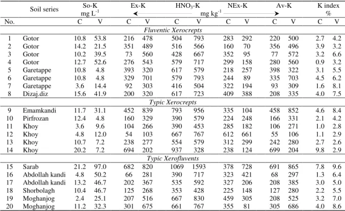 Table 4-Potassium saturated index and K contents of the various K forms for soil   series of three major types  