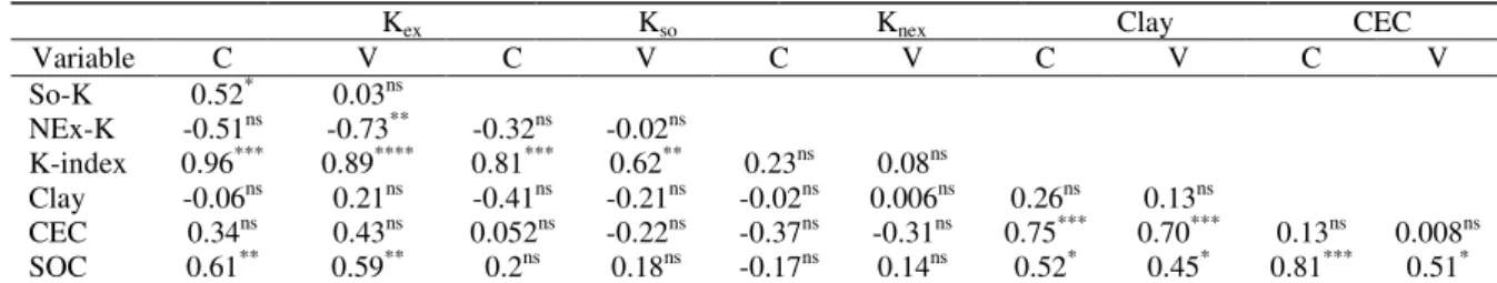 Table 5-Correlation coefficients (r) for linear relationship between K forms and soil properties 