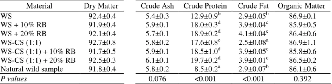 Table 1-Nutritional composition of P. eryngii var. ferulae grown on various   agro-wastes (%, air-dried basis) 