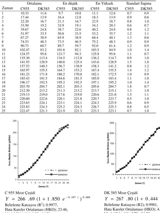 Table 1-Accumulation of dry matter in C955 ve DK585 corn cultivars (g plant -1 ) 