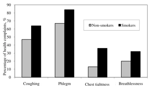 Figure 4-Effect of smoking on health complaints of operators  Şekil 4-Sigara içmenin operatörlerin sağlık şikayetlerine etkisi 