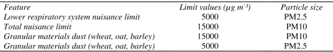 Table 1-Exposure limits for PM10 and PM2.5 (OSHA)  Çizelge 1-PM10 ve PM2.5’e maruz kalma limitleri  (OSHA) 