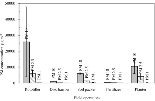 Figure 1-Average personal particulate matter exposure in agricultural operations –   predominantly inorganic PM sources 