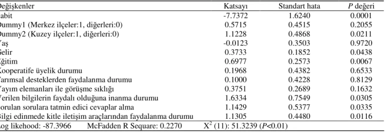 Çizelge 3-Çiftçilerin yayım faaliyetlerinin finansmanına katılma isteklerine yönelik lojistik regresyon analiz sonuçları  Tablo 3-Logistic regression analysis results on the willingness of farmers to take part in financing the extension work  