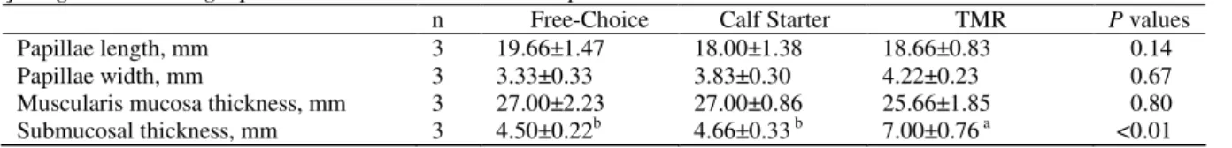 Table 4-Rumen wall tissue parameters of experimental groups  Çizelge 4-Deneme gruplarına ait rumen duvarı doku parametreleri 