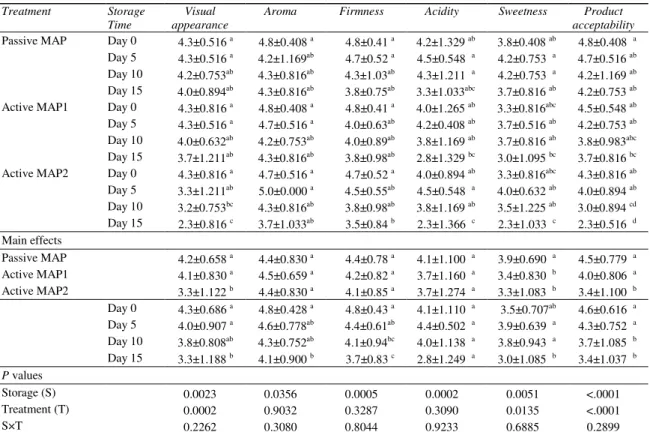 Table 3-Effect of modified atmosphere packaging on the sensory attributes of grapefruit   segments stored at 4ºC 