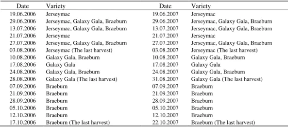 Table 3-Sampling dates 