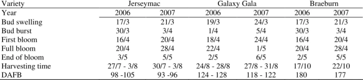 Table 4-The phenologic observation results of the varieties used in the experiment 