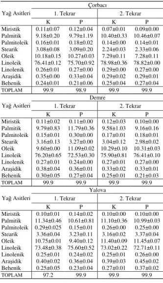 Table 4-The effects of priming treatments on fatty acid  composition (%) of pepper seeds 