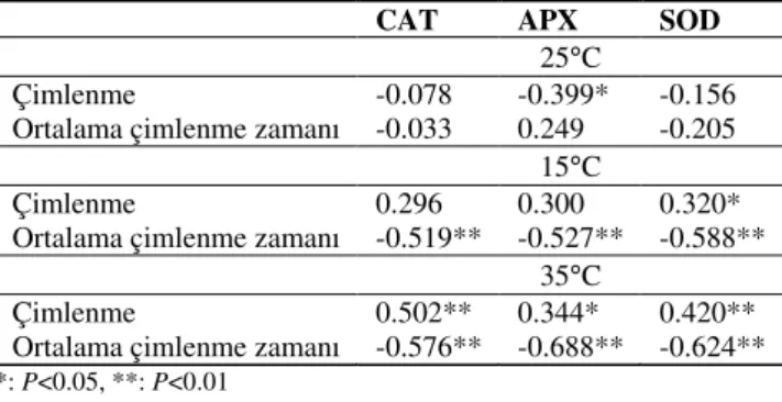 Table 5-The effects of priming treatments on catalase (µmol min -1  g -1 ), ascorbat peroksidase  