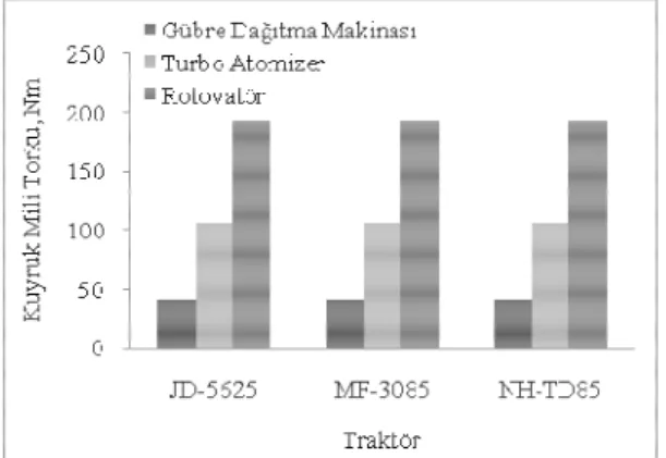 Figure 1-Changes of PTO torque measured for  agricultural machines used in experiments 
