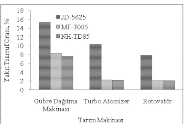 Şekil 5-Birim çalışma alanındaki yakıt tüketimine  göre ekonomik kuyruk mili uygulaması ile oluşan  yakıt tasarruf oranları 