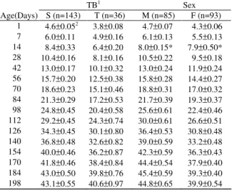 Table 1-Means (±±±±SEM) of body weight by age and  type of birth and sex in Norduz female and male  lambs 