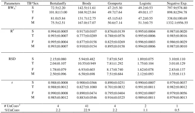 Table 2-Comparison criteria (Mean±±±±SE) for model selection 