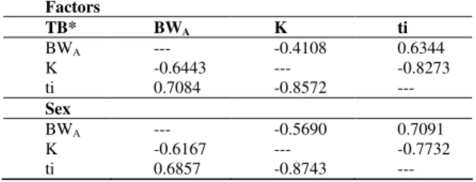 Table 3-Means (±±±±SE) of growth curve parameters   of Logistic function by type of birth and  