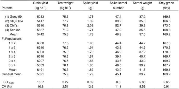 Table 1. Yield and agronomic parameters of wheat parents and their F 2  progenies 