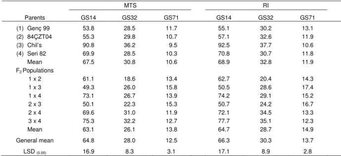 Table 3. Mean membrane thermal stability (MTS) and relative injury (RI) values for four wheat parents and their F 2  populations 