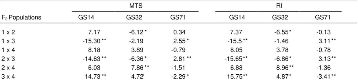 Table 6. Estimates of specific combining ability effects (SCA) for membrane thermal stability (MTS) and relative injury (RI) of F 2 
