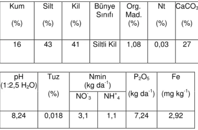 Çizelge  1.  Deneme  toprağının  bazı  fiziksel  ve  kimyasal  özellikleri  Kum  (%)  Silt  (%)  Kil  (%)  Bünye  Sınıfı  Mad