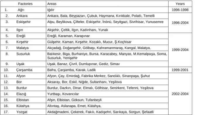 Table 2.  The rates of BNYVV infections according to the Das-ELISA results of sugar beet root samples collected from sugar  beet growing regions of factories in different three-year periods, 1996-1998, 1999-2001 and 2002-2004