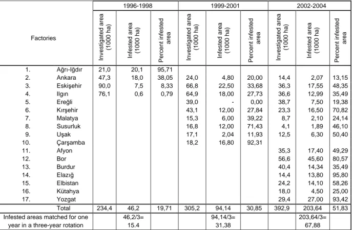 Table 3.  Investigated, infested and percent  infested areas of sugar beet growing areas of 17 factories in three-year periods,  1996-1998, 1999-2001 and 2002-2004