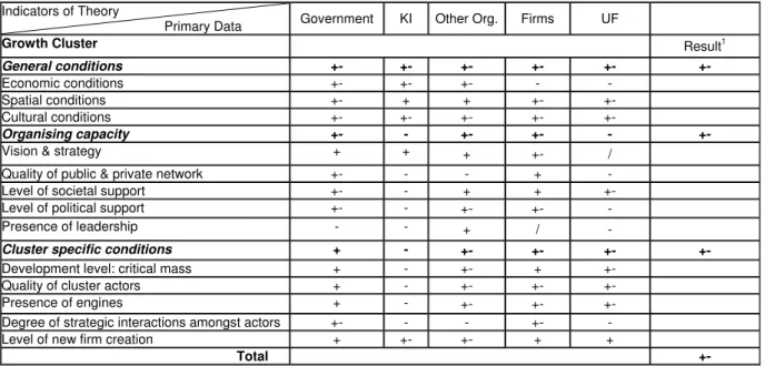 Table 3. Analysis of the question of “Are UA activities organized as a cluster in Bartın?”  Indicators of Theory 