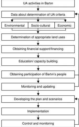 Figure 3. The Model of UA Activities for Bartın City Environmental 