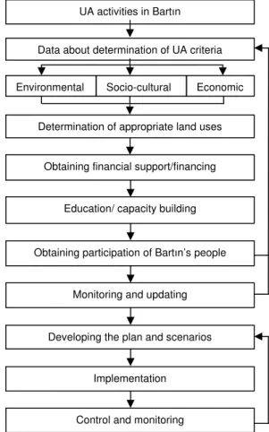 Figure 3. The Model of UA Activities for Bartın City Environmental 