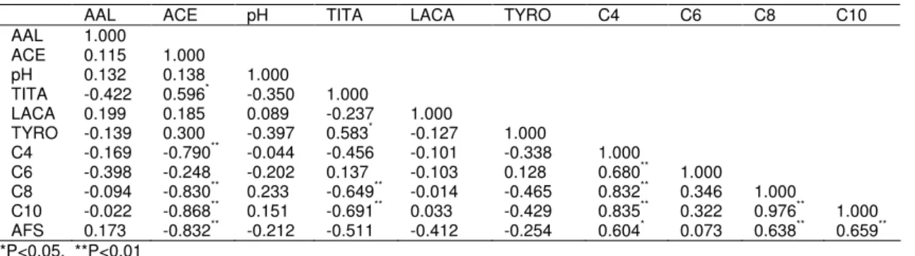 Table 2. Correlation coefficients among the compounds taken into consideration 