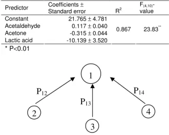 Table 4. The results of multiple regression analysis excluding  acetaldehyde, acetone, lactic acid 